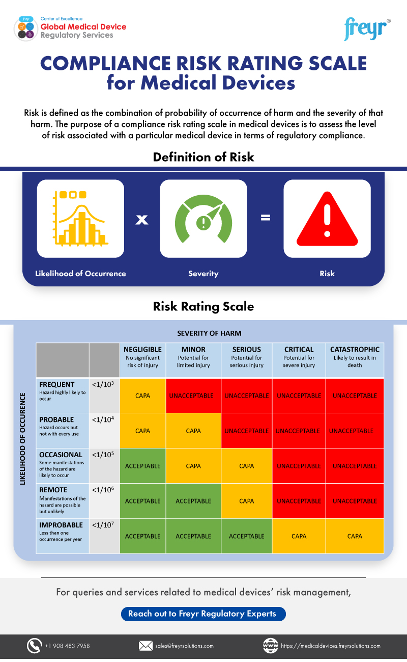 COMPLIANCE RISK RATING SCALE for Medical Devices